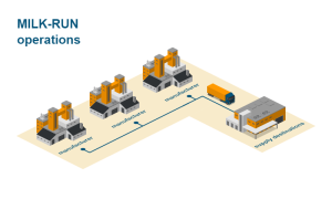 Milk Run trong Logistics là gì? Giải pháp tối ưu vận chuyển giúp doanh nghiệp giảm chi phí